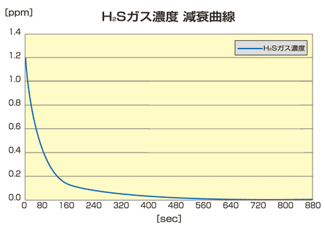 H2S減衰曲線