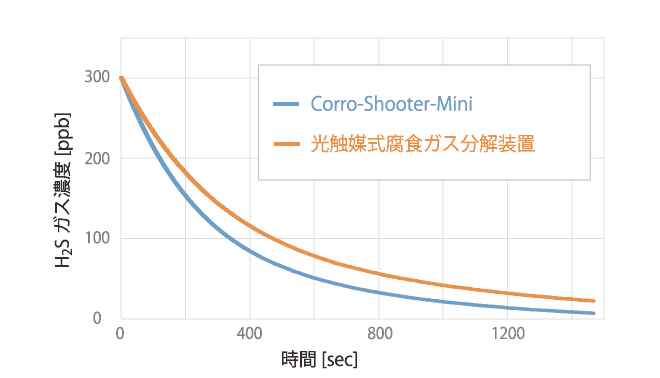 光触媒式腐食性ガス分解装置との硫化水素除去濃度比較