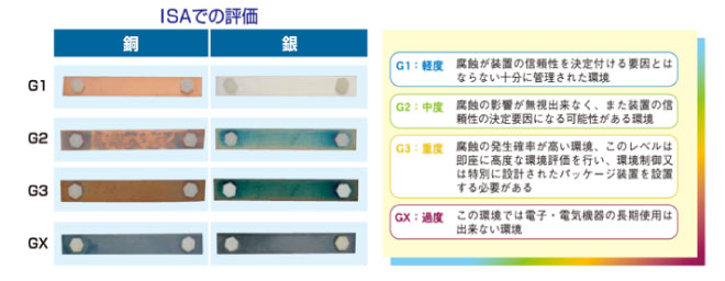 ISA評価