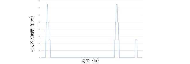 ガス濃度のグラフ