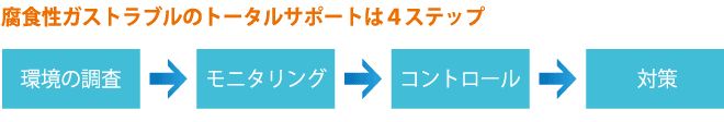 腐食性ガストラブルのトータルサポートは４ステップ