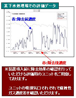 下水処理場での評価データ