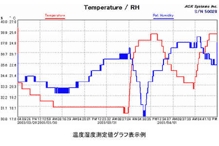 温度湿度測定値グラフ表示例