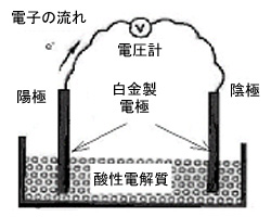 燃料電池の歴史