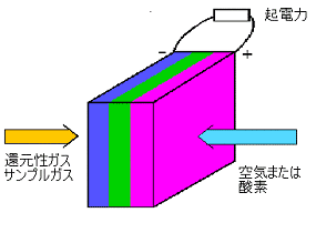 燃料電池の原理