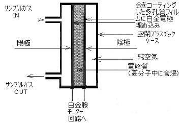 ホルムアルデメーターの原理