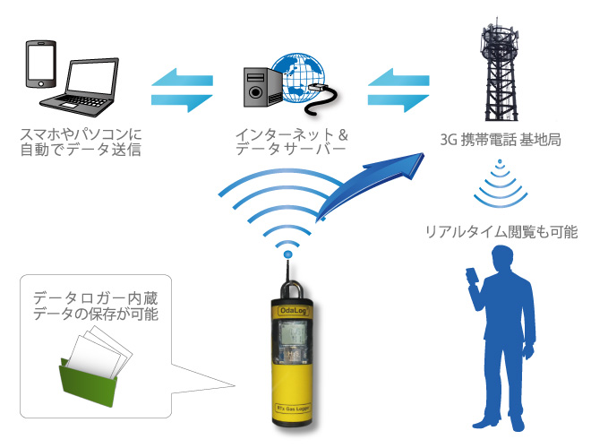 硫化水素ガス無線モニタリングシステムの概要