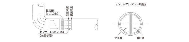 ダイナフローの測定構成図