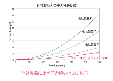 他社製品との圧力損失の比較