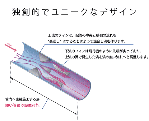 独創的なデザインを流体力学に基づき設計しています。