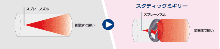 液体に気体を攪拌することもできます